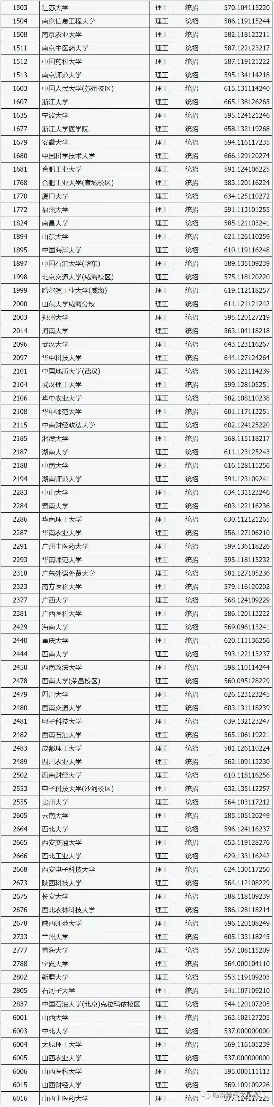 山西高考分数2020排_2019-2020山西二本大学排名及分数线(理科