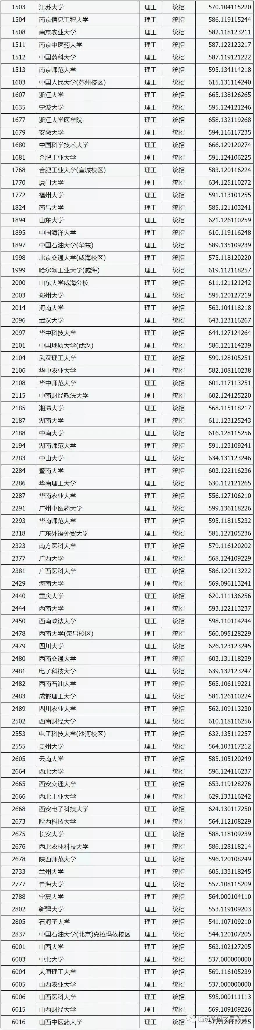 2020山西考生分数排名_2020山西高考本科一批A类院校投档线