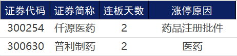 第一财经|涨停复盘 | 影视行业回暖明显，华谊兄弟拿下涨停板