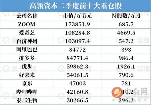 点击查看源网页 高瓴资本偏爱中概股,其前十大重仓股中,有8只都是中概股,分别为 爱奇艺 百济神州 阿里巴巴 拼多多 好未来 爱奇艺 百济神州 阿里巴巴 和 拼多多 .