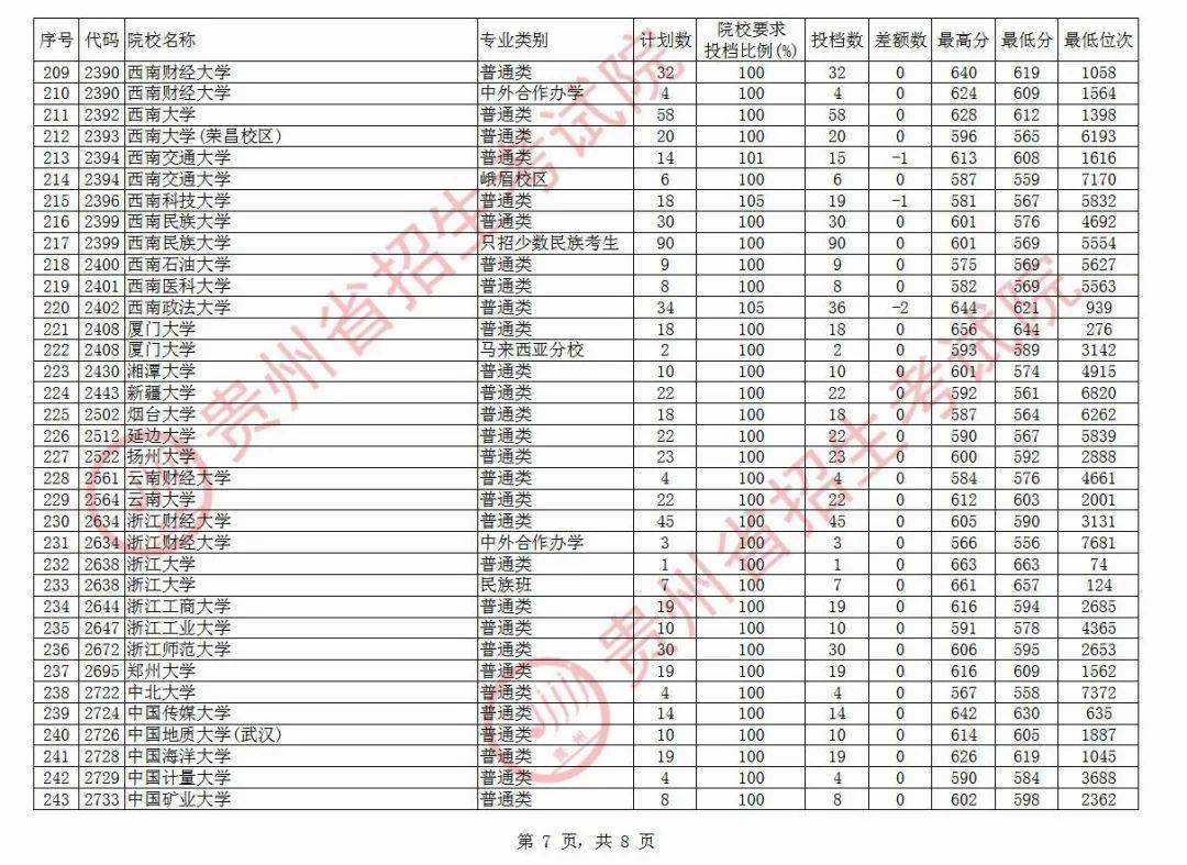 院校|清华最高710分！今天，高考第一批本科院校平行志愿投档情况公布！北大最高712分