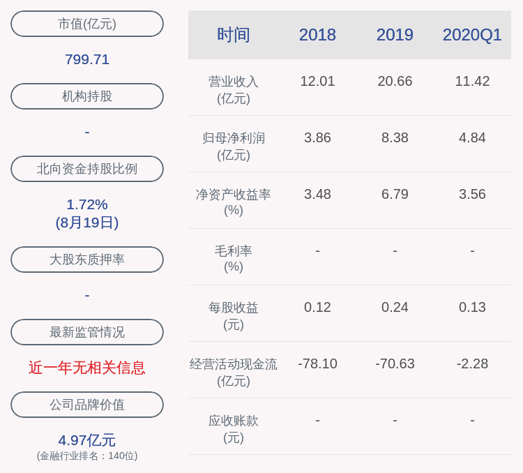 亮眼！红塔证券：2020年半年度净利润约7.80亿元，同比增加167.10%