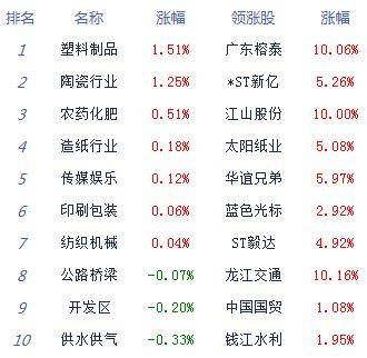 板块|午评：股指震荡走弱集体跌逾1% 数字货币崛起