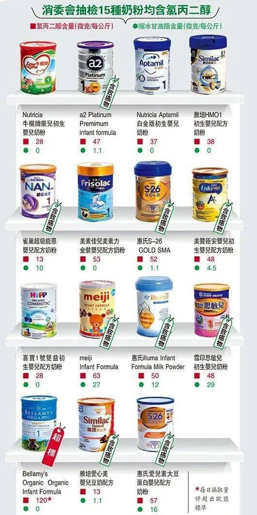香港奶粉排行榜_比较试验香港15款婴儿奶粉被验出污染物!官方:未超标,不必过...