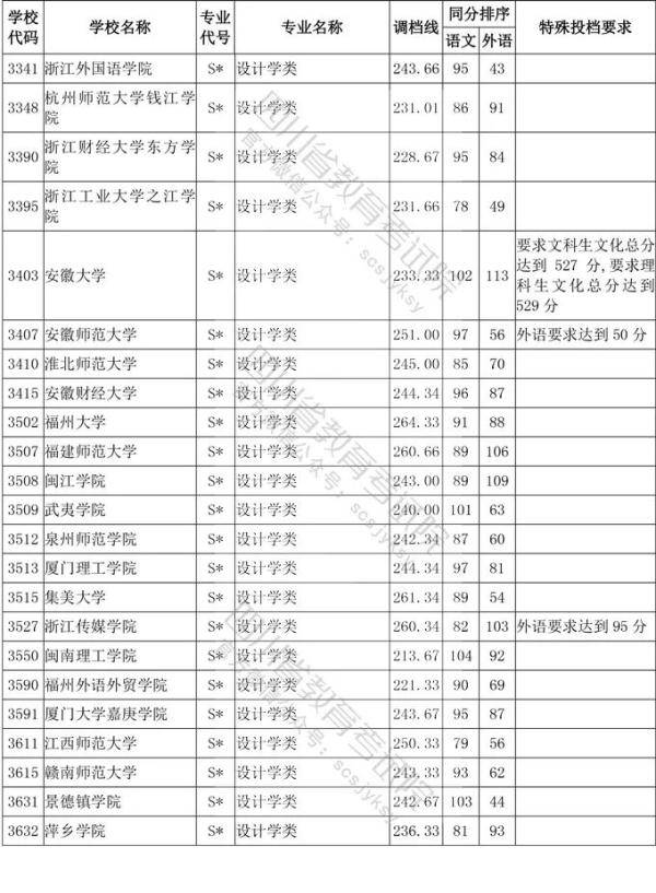 教育考试院|四川省2020年普通高等学校艺术体育类专业招生艺术类本科第一批、体育类本科批调档线出炉！