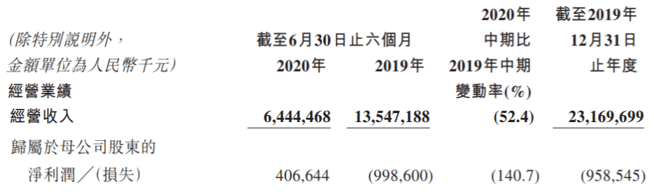 银行|锦州银行上半年营收同比降52%扭亏 资产减值损失44亿