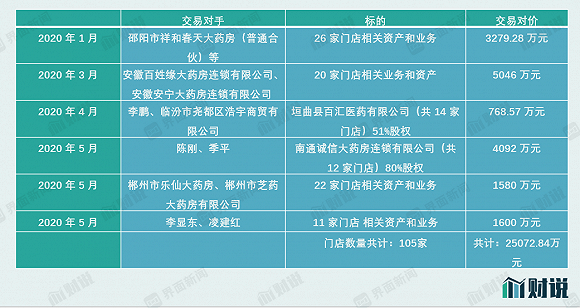 财说|股东高管减持超4亿元，老百姓门店扩张放缓，新股东腾讯能帮多大忙？