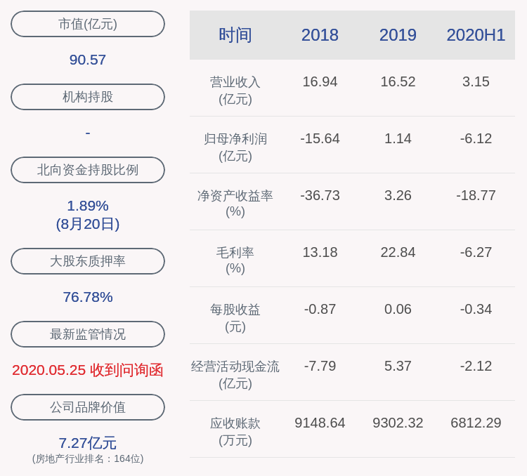 净利润|嘉凯城:2020年半年度净利润约-6.12亿元