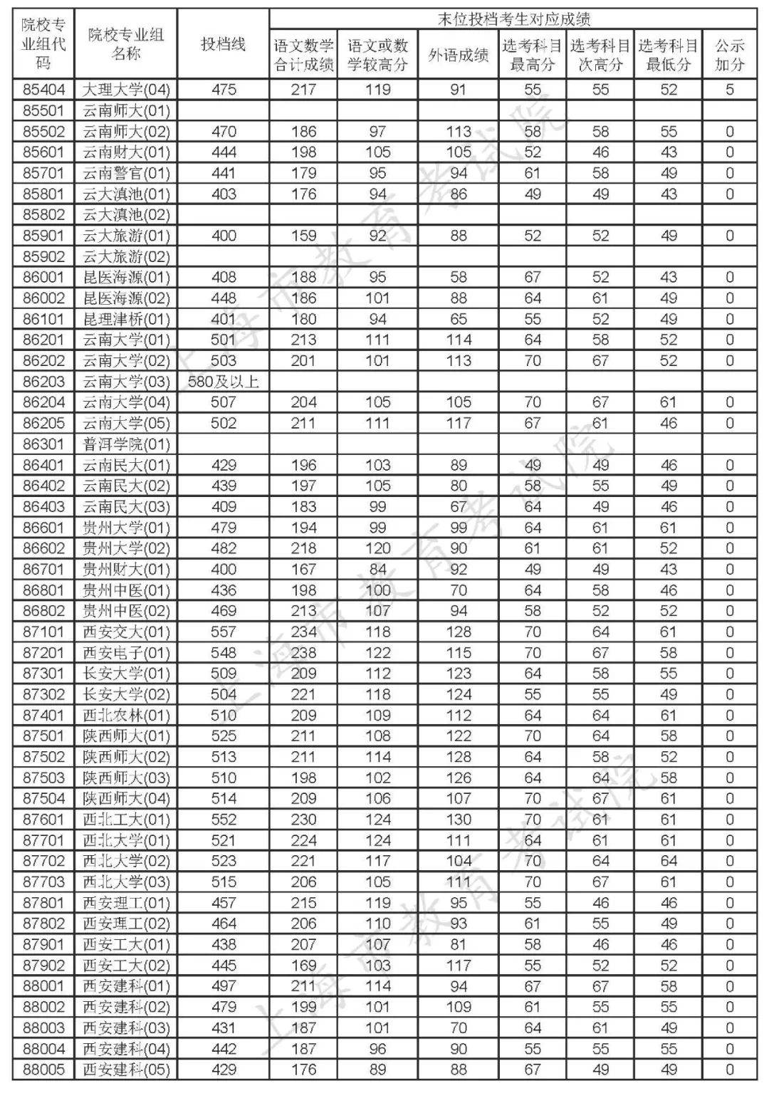上海高考本科普通批投档线公布：复旦、交大580分以上