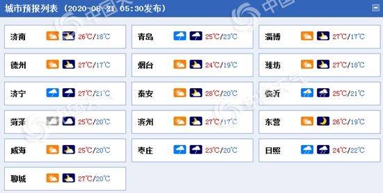 暑热|今明天山东大部以多云天气为主 暑热渐消