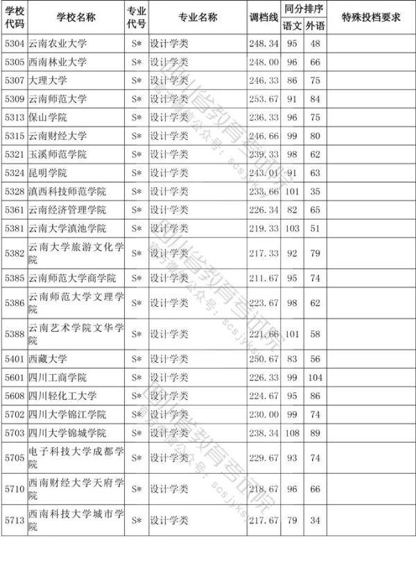 教育考试院|四川省2020年普通高等学校艺术体育类专业招生艺术类本科第一批、体育类本科批调档线出炉！