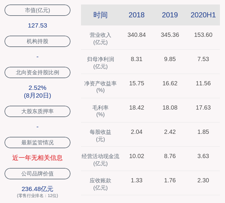 关键点|重庆百货：2020年半年度净利润约7.53亿元，同比增加11.62%