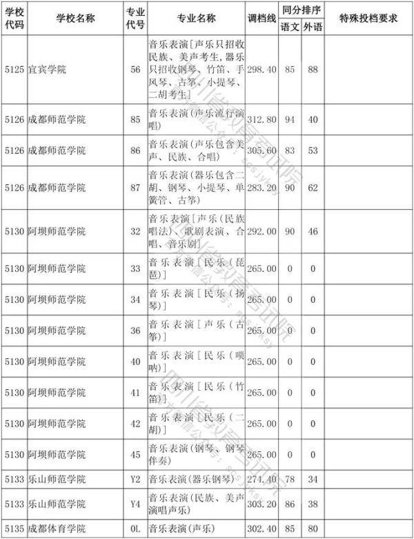 教育考试院|四川省2020年普通高等学校艺术体育类专业招生艺术类本科第一批、体育类本科批调档线出炉！