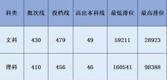 广东省|中山大学新华学院2020年广东省普通本科招生工作顺利完成