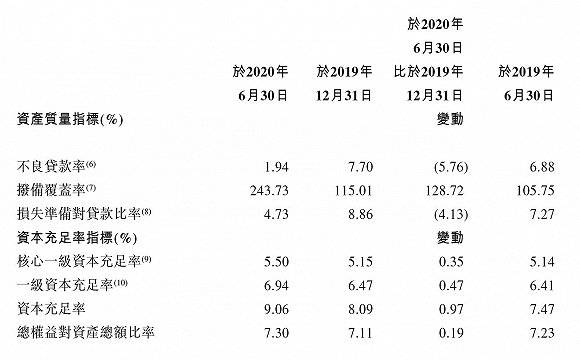 重整|经历“换血”重整和资产处置后，连亏两年的锦州银行终于扭亏为盈