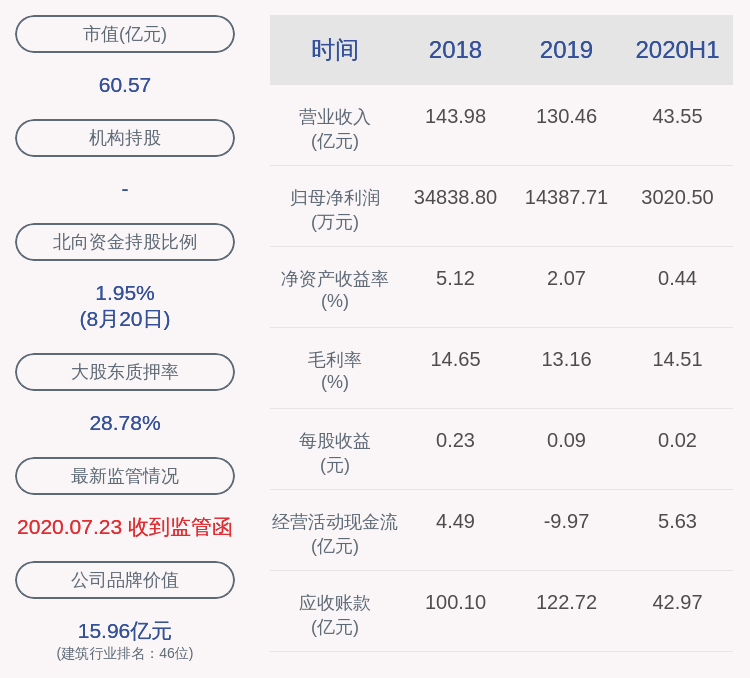 同比|广田集团：2020年半年度净利润约3021万元，同比下降82.75%