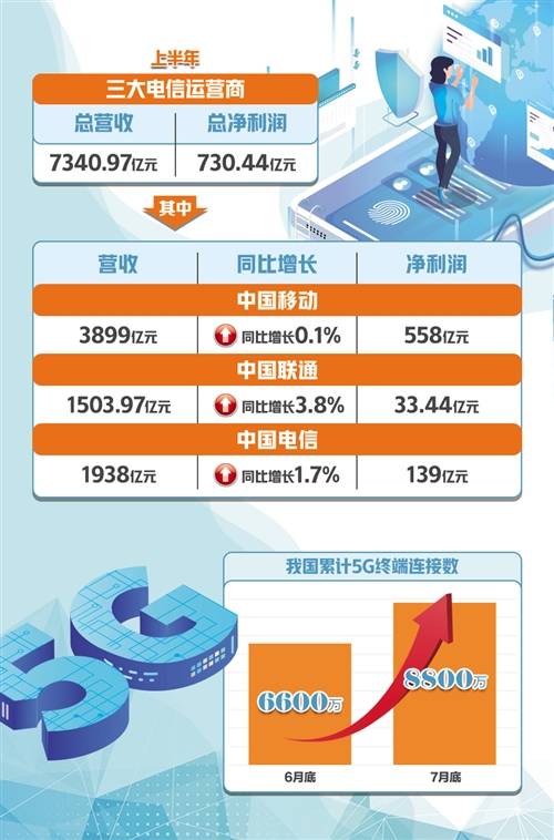 中国电信|三大运营商上半年营收近7341亿元 5G成增长＂动力担当＂