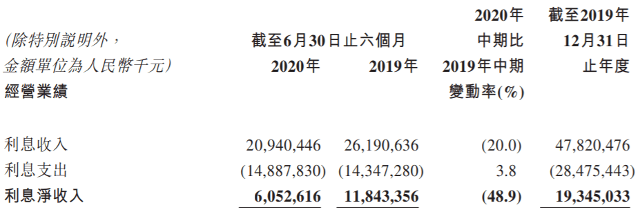 银行|锦州银行上半年营收同比降52%扭亏 资产减值损失44亿