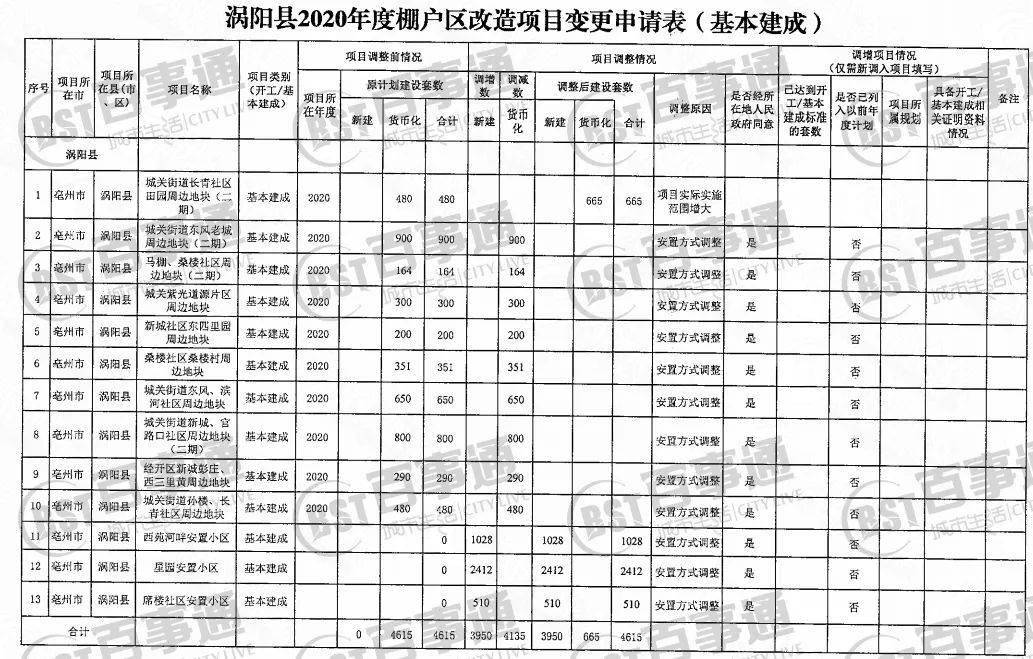 涡阳县2020年人口_涡阳县2020年道路建设