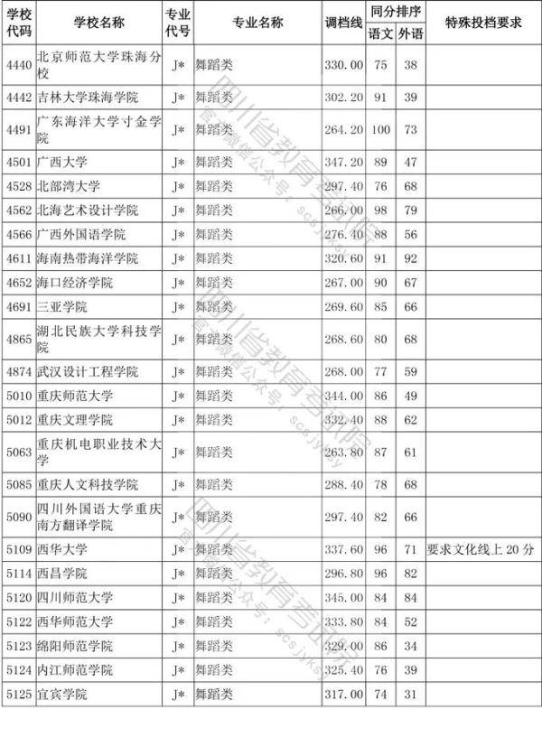 教育考试院|四川省2020年普通高等学校艺术体育类专业招生艺术类本科第一批、体育类本科批调档线出炉！