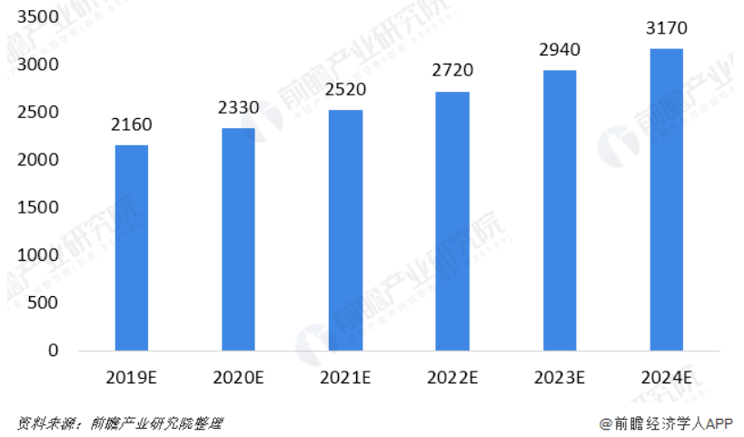 每年死亡人口_2020年出生人口1200万,那死亡人口是多少(2)