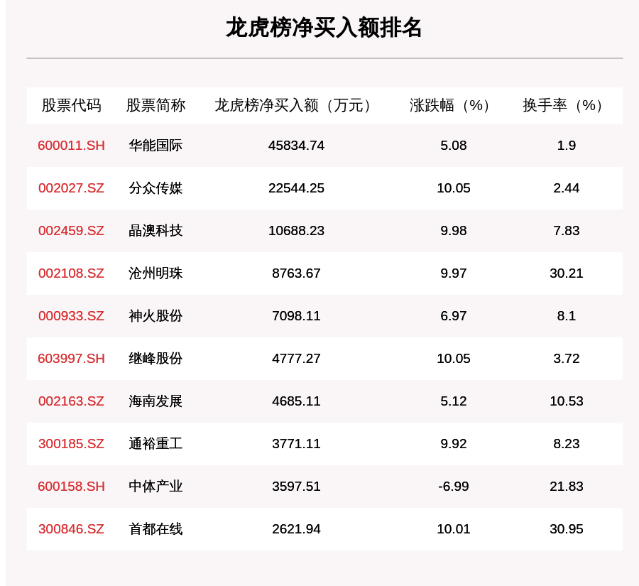 个股|8月21日龙虎榜解析：华能国际获净买入近4.6亿元，还有29只个股被机构扫货