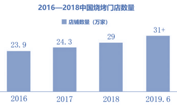 烧烤赛道：疫情后中式餐饮布局的新机会