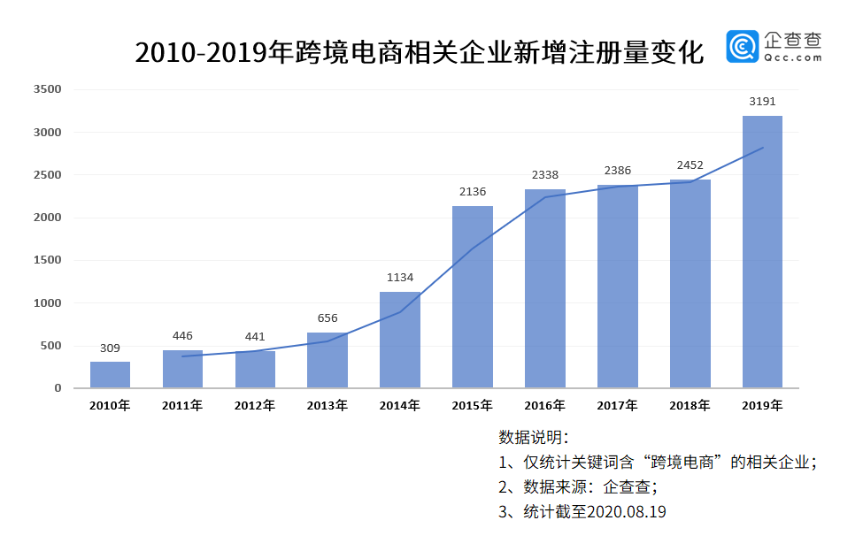 全球疫情|全球疫情下的跨境电商：上半年相关企业增超两千家，同比增超六成