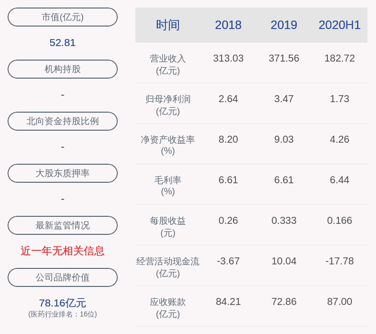 同比增长|南京医药：2020年半年度净利润约1.73亿元，同比增加8.11%