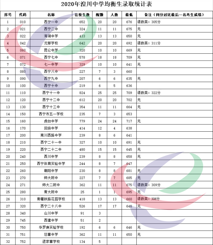 【头条】西宁市城区2020年示范高中均衡录取统计表一览