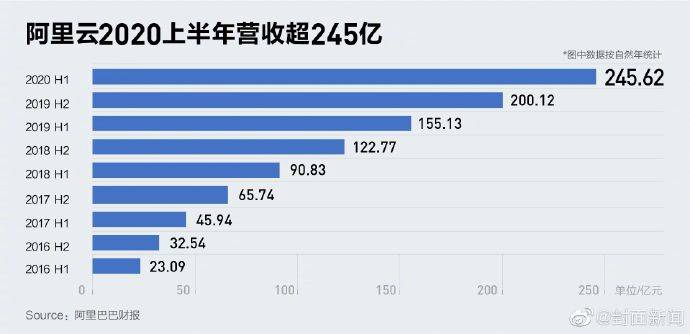 错误|阿里云半年收入超245亿