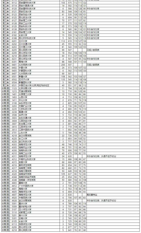 湖南省|湖南省2020年普通高校招生本科一批平行一志愿投档分数线