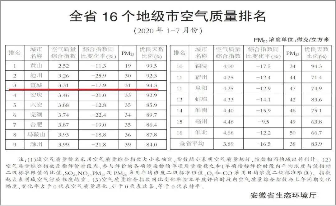 宣城，全省第三！