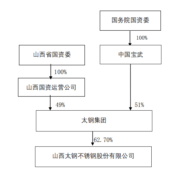 不锈钢|钢铁巨无霸再下一城!宝武重组太钢,不锈钢业务整合三种可能引人遐想