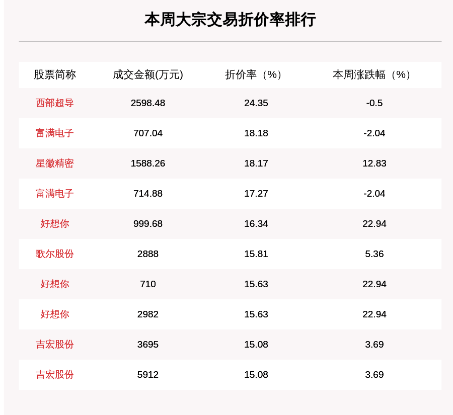 机构席位|揭秘本周大宗交易:483笔大宗交易成交119.18亿元,机构席位扫货这8只个股(附名单)