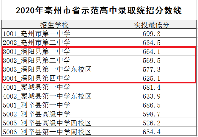 亳州2020年省示范高中录取分数线公布!