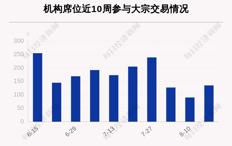 机构席位|揭秘本周大宗交易:483笔大宗交易成交119.18亿元,机构席位扫货这8只个股(附名单)