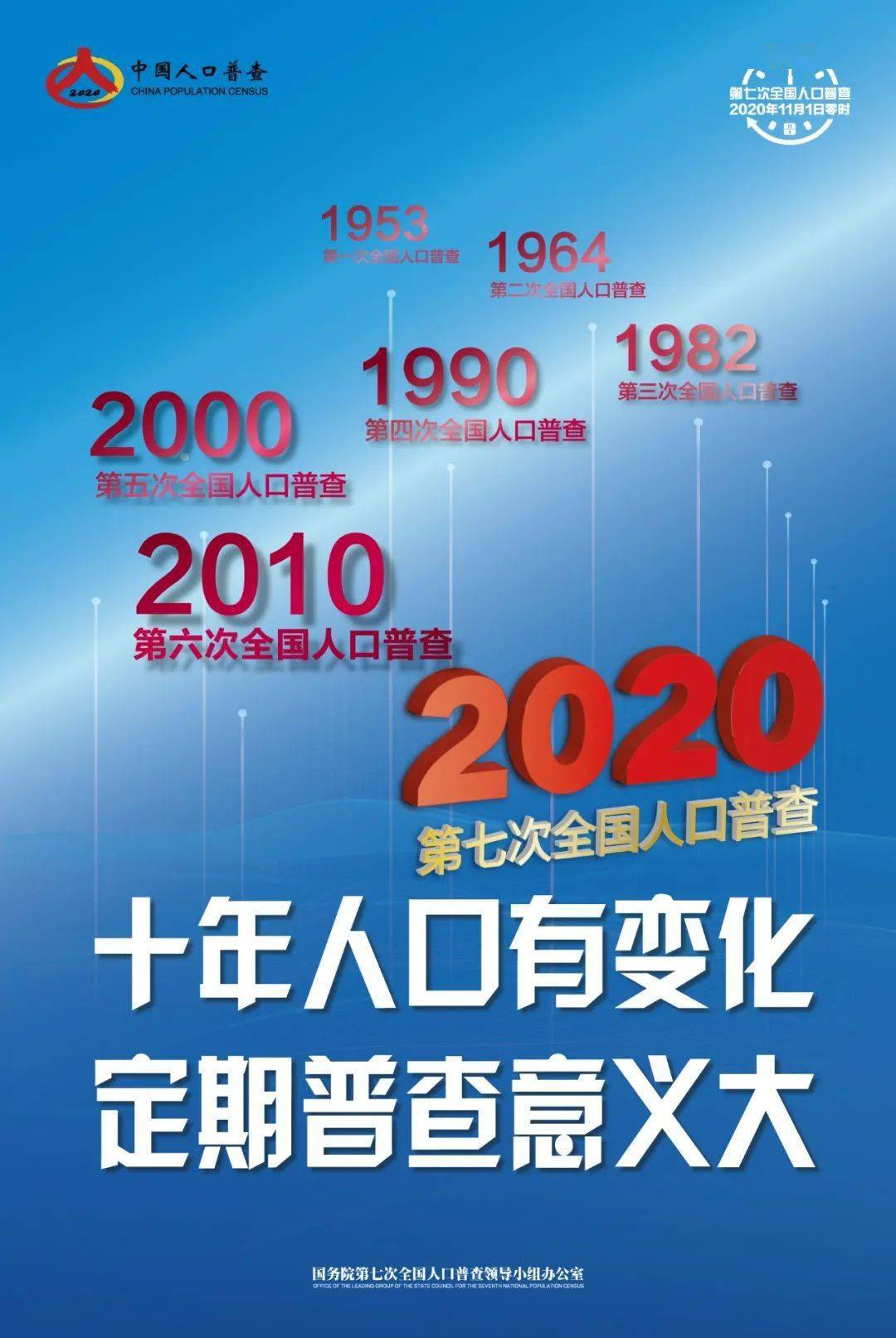 带你了解第七次全国人口普查_第七次全国人口普查(3)
