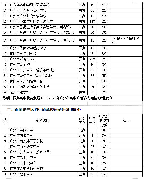 考生|省实广雅广外高中有补录名额!广州中考7103个补录计划公布