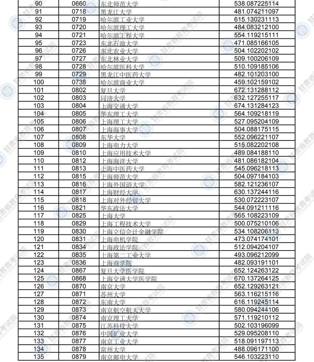 甘肃2020年文科569排名_最新!2020年甘肃高考成绩分段表出炉理科600分以上