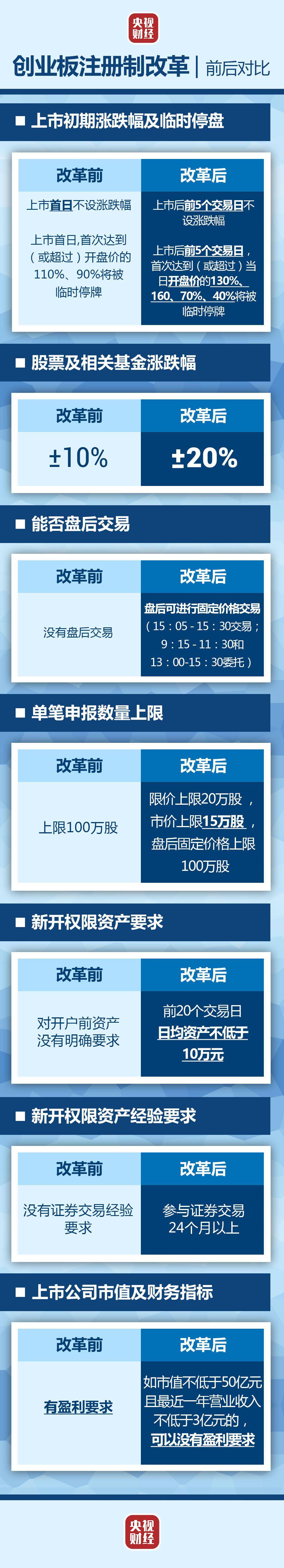 创业板|一图秒懂：创业板注册制改革七大变化