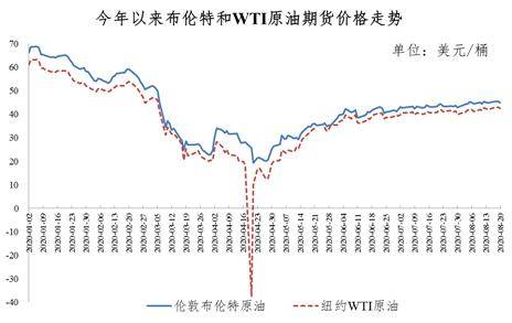 原油|今起涨价！