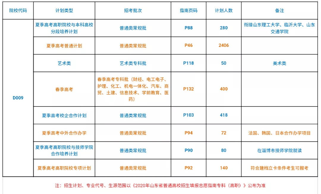 山东职业学院排名_招生季|山东商业职业技术学院2020年招生计划5600人(2)