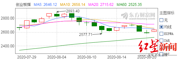 创业板|涨跌幅20%!创业板注册制明日开启,首批18支新股都在这里