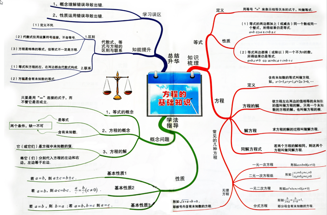 初中数学知识思维导图——方程与不等式