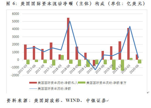 流动|管涛：从国际资本流动报告能够勘破美元国际地位变动吗