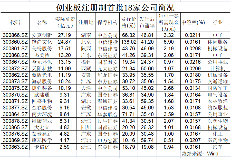 创业板|创业板注册制18只新股：平均中签率0.0177%，公募获配比例最高