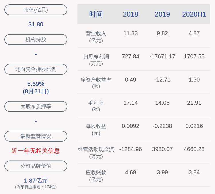 盈利|扭亏为盈！浙江世宝：2020年半年度净利润约1708万元，同比增加192.66%