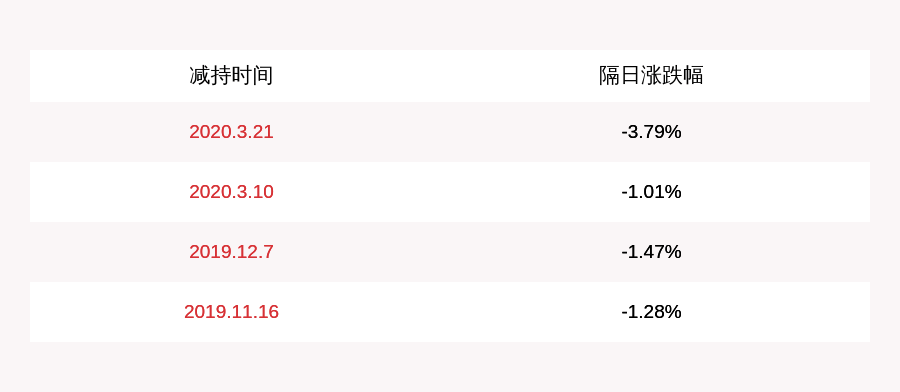 投资|注意！天音控股：减持计划过半 中国华建尚未减持公司股份