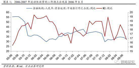 为什么广义货币远超gdp_30年来的4次货币峰值,钱都流向了哪里(3)